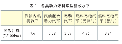 盡管氫目前主要被視為重要的工業原料,但其實在能量轉換過程中,由于其具有的清潔高效、儲能、便攜、應用場景豐富等特點,氫作為清潔能源和良好的能源載體的角色已經變得更為重要。 氫能應用模式豐富,它既可以為交通領域的燃料電池汽車提供能源,也可以直接為工業領域提供清潔能源或原料,又或者充當支持大規模可再生能源整合、發電的儲能介質以應用于分布式發電或熱電聯產,為建筑物提供電力和熱力。這些對于減少大能耗、重污染行業的碳排放都有極大幫助。目前,國內外能源公司根據各自的優勢選擇了不同的技術路線,并部署了氫能的生產和供應。 我國的優勢是我國氫能源已經具備一定的產業化基礎。一方面我國在化石能源制氫和工業副產氫上已經具有了相應的規模,另一方面我國的堿性電解水制氫技術趨向于成熟。雖然我國氫能目前主要以工業原料消耗為主,但未來在交通運輸領域的應用潛力巨大。燃料電池動力和儲能單元相互獨立,增加能量單元對整車成本和整車重量的影響相對較小。氫燃料電池在重型運輸領域比鋰電池具有更強的技術適應性,隨著車輛重量和電池壽命的增加,燃料電池汽車的成本將逐漸接近甚至低于純電動汽車。 我國的劣勢是在氫能儲運技術和燃料電池終端應用技術上相對落后,暫時無法達到現在的國際先進水平。盡管我國目前氫氣生產能力超過2000萬噸/年,但生產主要依靠化石能源,消耗量主要用作工業原料,清潔能源用于氫氣和氫能的使用相對較少。國內煤炭、天然氣、石油等化石燃料制氫占比近70%,工業副產氣制氫占比約30%,水電解制氫占比不到1%。 綜上所述,盡管我國在清潔能源制氫和能源利用這兩個領域還不太成熟,氫能生產主要采用的方法是化石能源制氫,氫能消費主要是工業原料消費。但未來氫能在交通運輸、重載貨運、電力儲能等領域有著廣闊的發展前景。 盡管氫目前主要被視為重要的工業原料,但其實在能量轉換過程中,由于其具有的清潔高效、儲能、便攜、應用場景豐富等特點,氫作為清潔能源和良好的能源載體的角色已經變得更為重要。 氫能應用模式豐富,它既可以為交通領域的燃料電池汽車提供能源,也可以直接為工業領域提供清潔能源或原料,又或者充當支持大規模可再生能源整合、發電的儲能介質以應用于分布式發電或熱電聯產,為建筑物提供電力和熱力。這些對于減少大能耗、重污染行業的碳排放都有極大幫助。目前,國內外能源公司根據各自的優勢選擇了不同的技術路線,并部署了氫能的生產和供應。 我國的優勢是我國氫能源已經具備一定的產業化基礎。一方面我國在化石能源制氫和工業副產氫上已經具有了相應的規模,另一方面我國的堿性電解水制氫技術趨向于成熟。雖然我國氫能目前主要以工業原料消耗為主,但未來在交通運輸領域的應用潛力巨大。燃料電池動力和儲能單元相互獨立,增加能量單元對整車成本和整車重量的影響相對較小。氫燃料電池在重型運輸領域比鋰電池具有更強的技術適應性,隨著車輛重量和電池壽命的增加,燃料電池汽車的成本將逐漸接近甚至低于純電動汽車。 我國的劣勢是在氫能儲運技術和燃料電池終端應用技術上相對落后,暫時無法達到現在的國際先進水平。盡管我國目前氫氣生產能力超過2000萬噸/年,但生產主要依靠化石能源,消耗量主要用作工業原料,清潔能源用于氫氣和氫能的使用相對較少。國內煤炭、天然氣、石油等化石燃料制氫占比近70%,工業副產氣制氫占比約30%,水電解制氫占比不到1%。 綜上所述,盡管我國在清潔能源制氫和能源利用這兩個領域還不太成熟,氫能生產主要采用的方法是化石能源制氫,氫能消費主要是工業原料消費。但未來氫能在交通運輸、重載貨運、電力儲能等領域有著廣闊的發展前景。