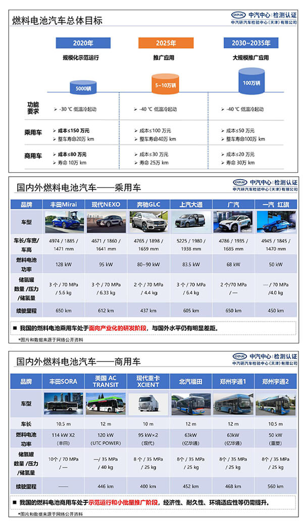 郝冬:測評技術助力燃料電池汽車安全性提升 郝冬:測評技術助力燃料電池汽車安全性提升