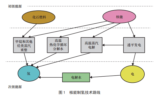 太陽(yáng)能制氫與核能制氫哪個(gè)是未來(lái)？