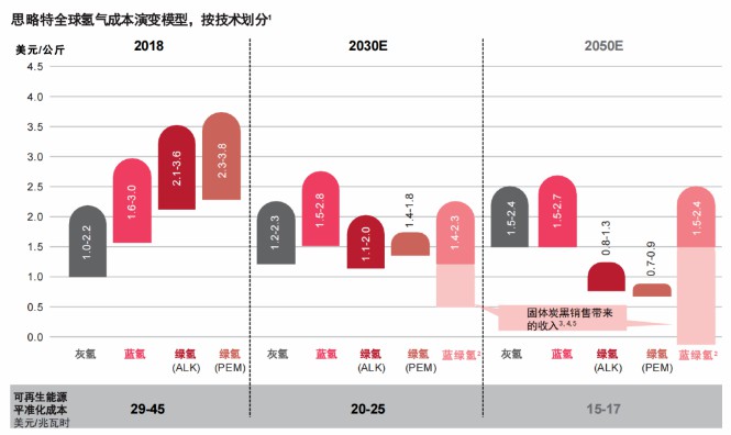 報告:氫市場將在2030年爆發(fā),并在10年內(nèi)變得具有成本競爭力.jpg 報告:氫市場將在2030年爆發(fā),并在10年內(nèi)變得具有成本競爭力.jpg
