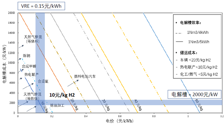 綠氫成本與電解槽成本、電價及電解槽效率的關系 綠氫成本與電解槽成本、電價及電解槽效率的關系