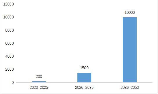 圖表 5 2020-2050年中國加氫站建設規劃情況(單位:座) 圖表 5 2020-2050年中國加氫站建設規劃情況(單位:座)