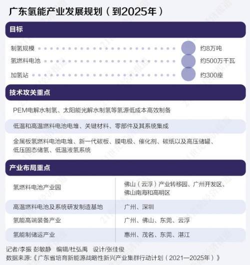 大灣區(qū)“氫”裝上陣:瞪羚抱團加速突破氫能高地產(chǎn)業(yè).jpg 大灣區(qū)“氫”裝上陣:瞪羚抱團加速突破氫能高地產(chǎn)業(yè).jpg