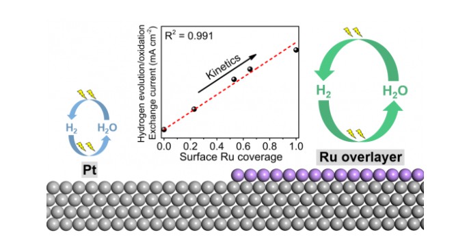 香港科技大學發現提高氫燃料電池雙金屬催化劑活性的新機制.jpg 香港科技大學發現提高氫燃料電池雙金屬催化劑活性的新機制.jpg