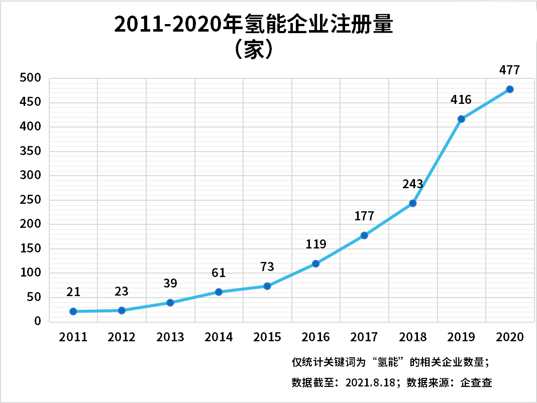 上半年氫能企業注冊量增長89%,氫能產業發展進入快車道 上半年氫能企業注冊量增長89%,氫能產業發展進入快車道