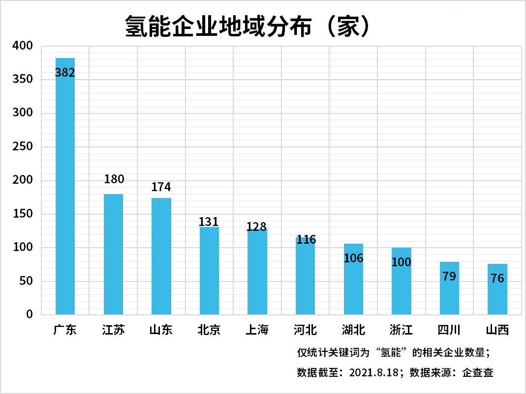 上半年氫能企業注冊量增長89%,氫能產業發展進入快車道 上半年氫能企業注冊量增長89%,氫能產業發展進入快車道