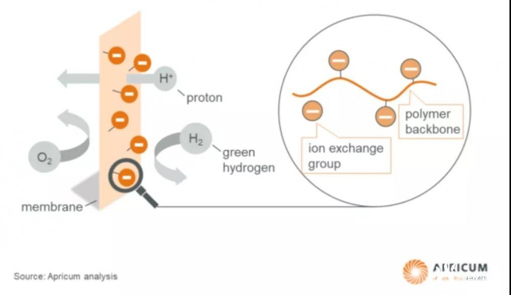 降低綠氫成本的關鍵:聚合物膜2.jpg
