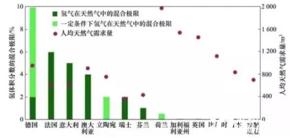 20%氫氣入網,氫能離我們的日常生活還有多遠?1.jpg
