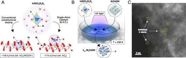 單原子催化劑打破電水解制氫效率紀錄.jpg 單原子催化劑打破電水解制氫效率紀錄.jpg
