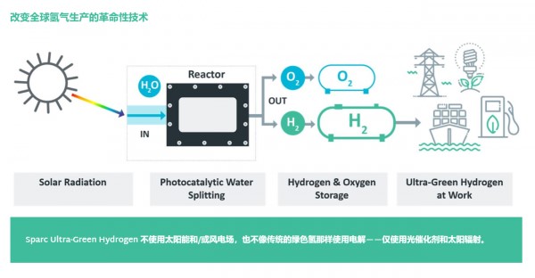 無需電解槽的超綠色氫燃料技術即將商業(yè)化.jpg