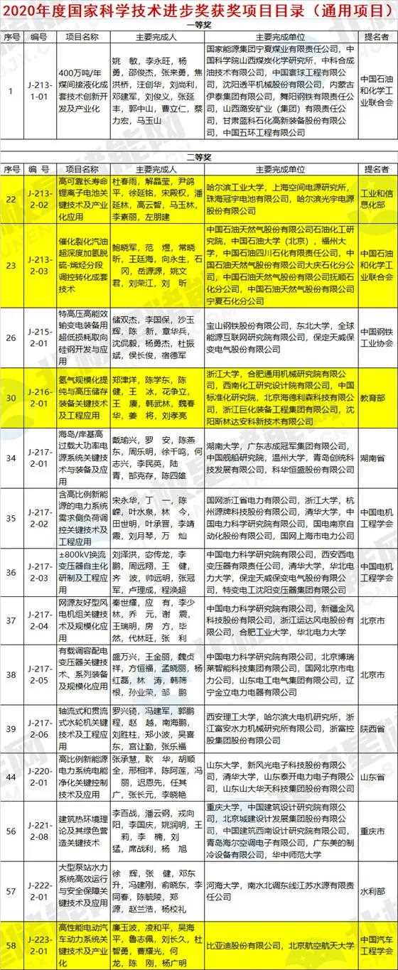 高可靠長壽命鋰離子電池、儲氫技術等榮獲2020年國家科技進步獎.jpg