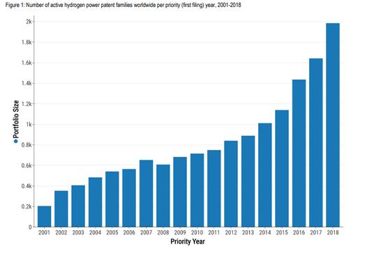 英國知識產權局公布了全球低碳氫專利態勢報告.jpg 英國知識產權局公布了全球低碳氫專利態勢報告.jpg