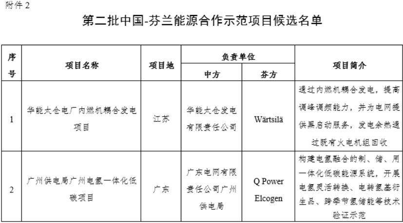 廣州電氫一體化低碳項目入選！第二批中國-芬蘭能源合作示范項目候選名單公布.jpg