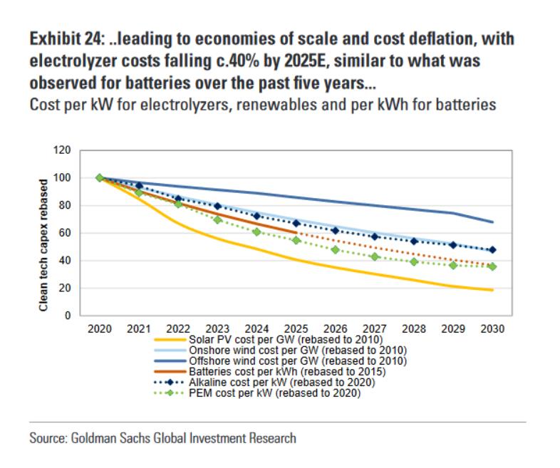 高盛氫能深度報告:2030年,綠氫發電市場規模可能翻倍.jpg 高盛氫能深度報告:2030年,綠氫發電市場規模可能翻倍.jpg