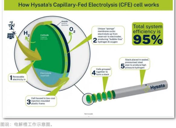 綠氫技術取得重大突破，成本降至2美元，電解效率達95%.jpg