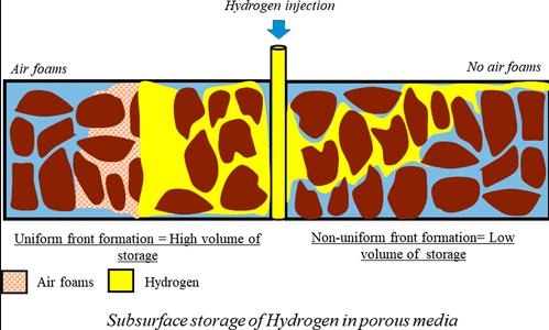 多孔介質(zhì)充填泡沫使儲氫更高效.jpg