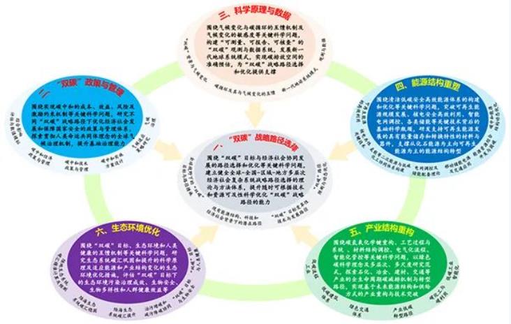 氫能等二次能源與低碳化工協同體系構建,《“雙碳”基礎研究指導綱要》發布! 氫能等二次能源與低碳化工協同體系構建,《“雙碳”基礎研究指導綱要》發布!
