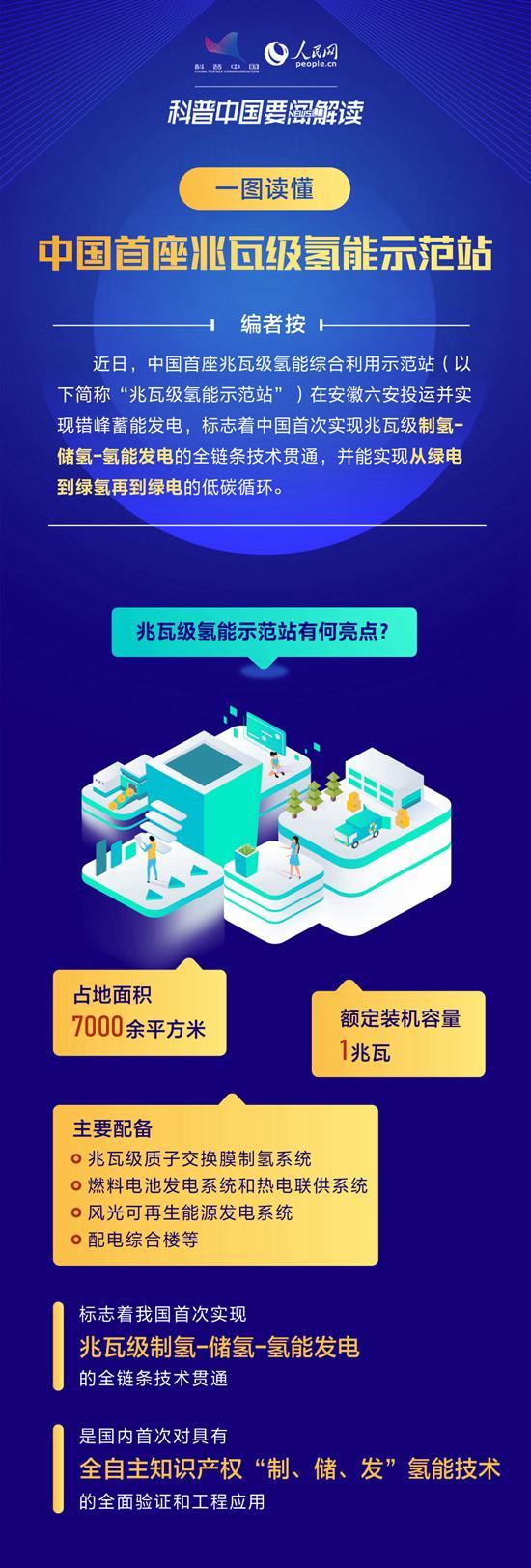 技術(shù)貫通，兆瓦級(jí)氫能示范站蓄能發(fā)電