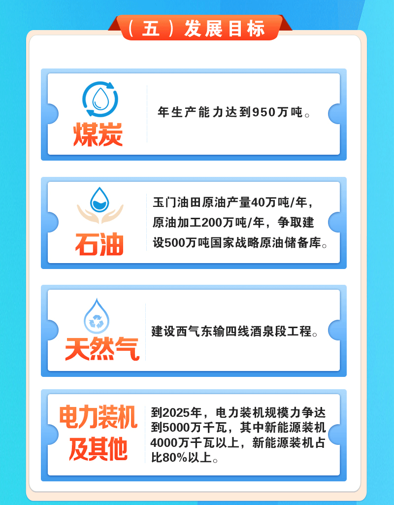 一圖讀懂《酒泉市“十四五”能源發(fā)展規(guī)劃》_03.gif