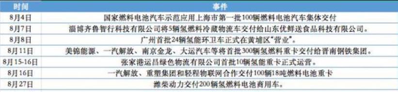 8月全國交付739輛燃料電池商用車,批量生產需完善產業(yè)鏈.jpg