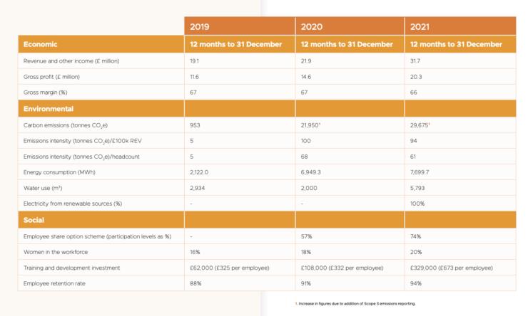 Ceres發布首份可持續性報告稱:排放量“將增加”.jpg Ceres發布首份可持續性報告稱:排放量“將增加”.jpg