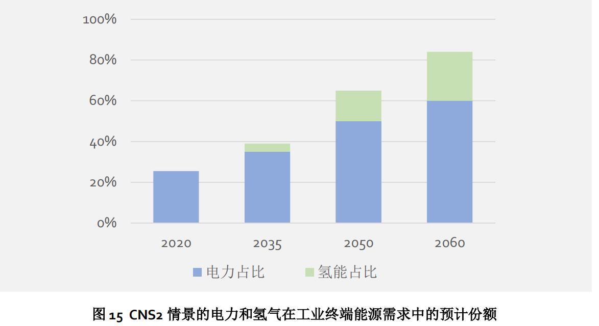 CNS2情景的電力和氫氣在工業(yè)終端能源需求中的預(yù)計份額.jpg