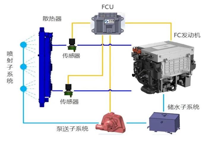 “業界良心”!億華通突破大功率燃料電池熱管理技術,公開為行業共享百余項專利.jpg “業界良心”!億華通突破大功率燃料電池熱管理技術,公開為行業共享百余項專利.jpg