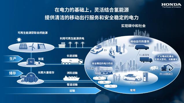 4項要點助力碳中和,本田正式發布氫能源事業戰略.jpg 4項要點助力碳中和,本田正式發布氫能源事業戰略.jpg