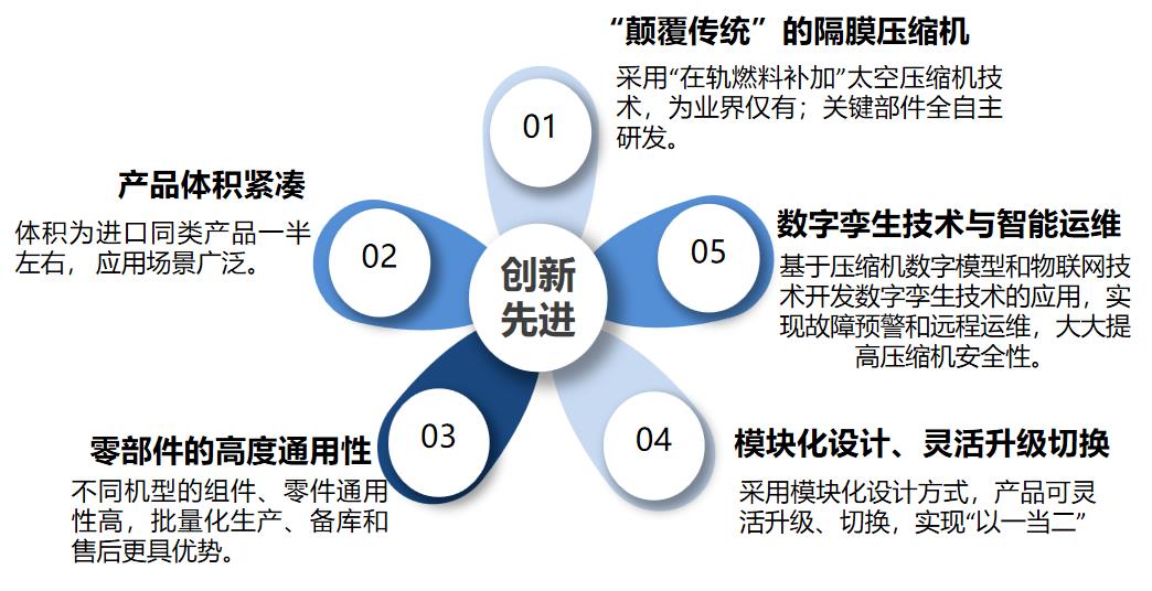 羿弓氫能站用式氫氣壓縮機(jī)大曝光!.jpg 羿弓氫能站用式氫氣壓縮機(jī)大曝光!.jpg