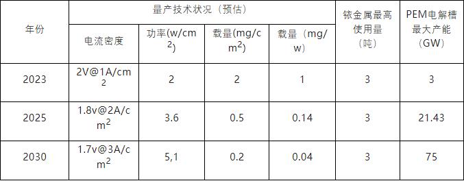 銥 ,PEM電解槽大規模商業化的制約因素?2.jpg