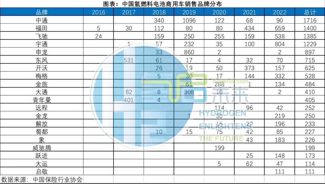 中國氫燃料電池商用車銷售品牌分布.jpg
