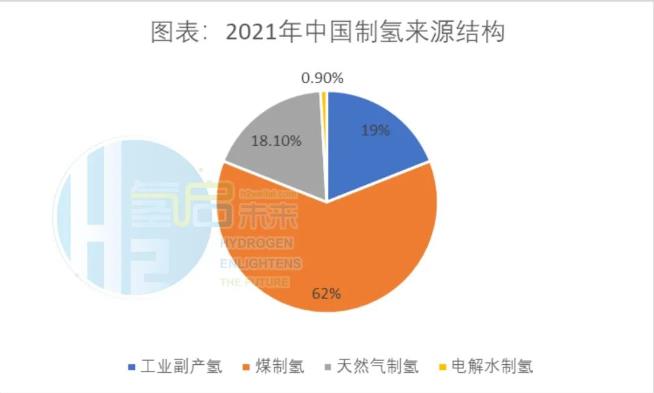 2021年中國制氫來源結(jié)構(gòu).jpg