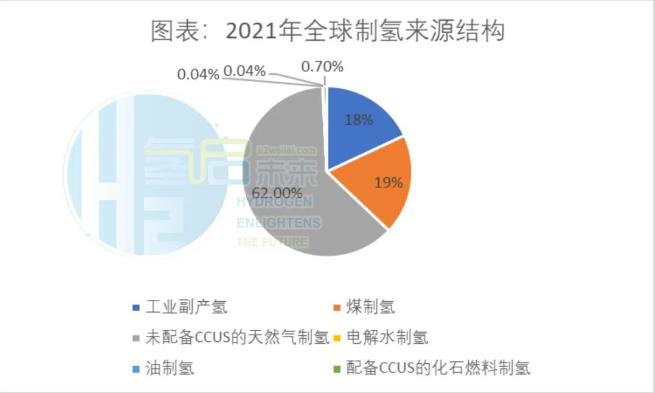 2021年全球制氫來源結(jié)構(gòu).jpg
