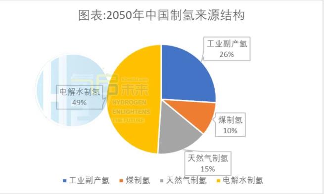 2050年中國制氫來源結(jié)構(gòu).jpg