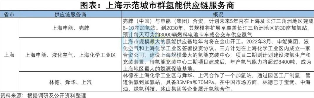 上海示范城市群氫能供應鏈服務商.jpg