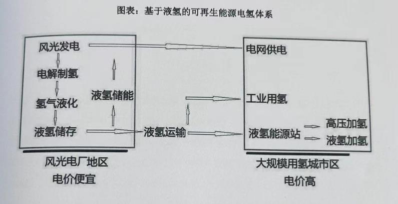 圖表:基于液氫的可再生能源電氫體系.jpg