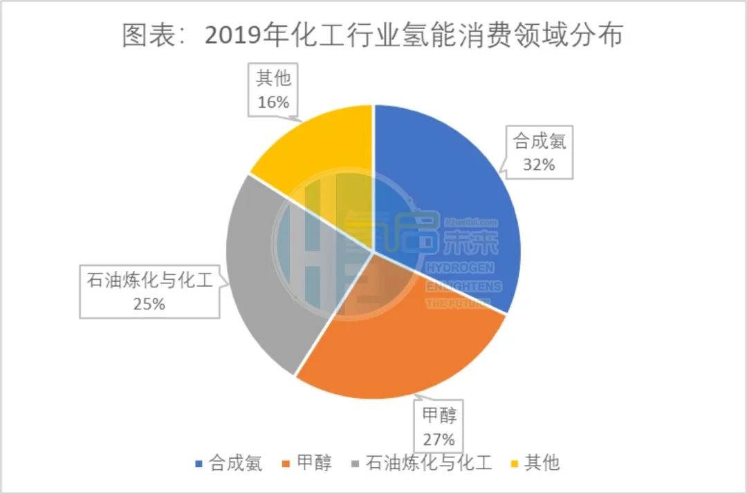 圖表:2019年化工行業(yè)氫能消費(fèi)領(lǐng)域分布.jpg