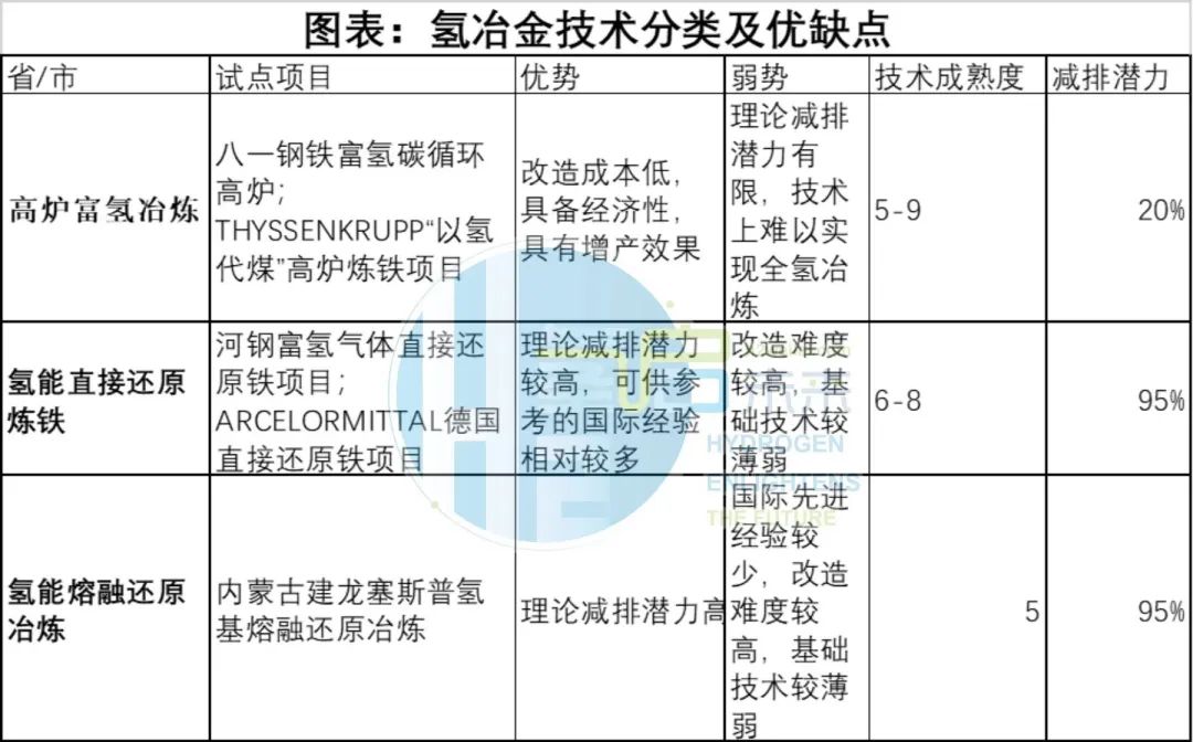 圖表:氫冶金技術(shù)分類及優(yōu)缺點(diǎn).jpg