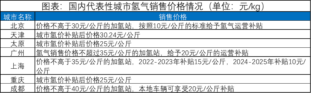 圖表:國內(nèi)代表性城市氫氣銷售價格情況.png